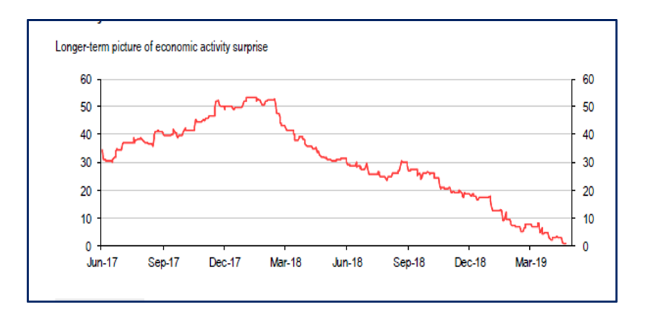 Chart of HSBC Long-term Eurozone economic surprise index