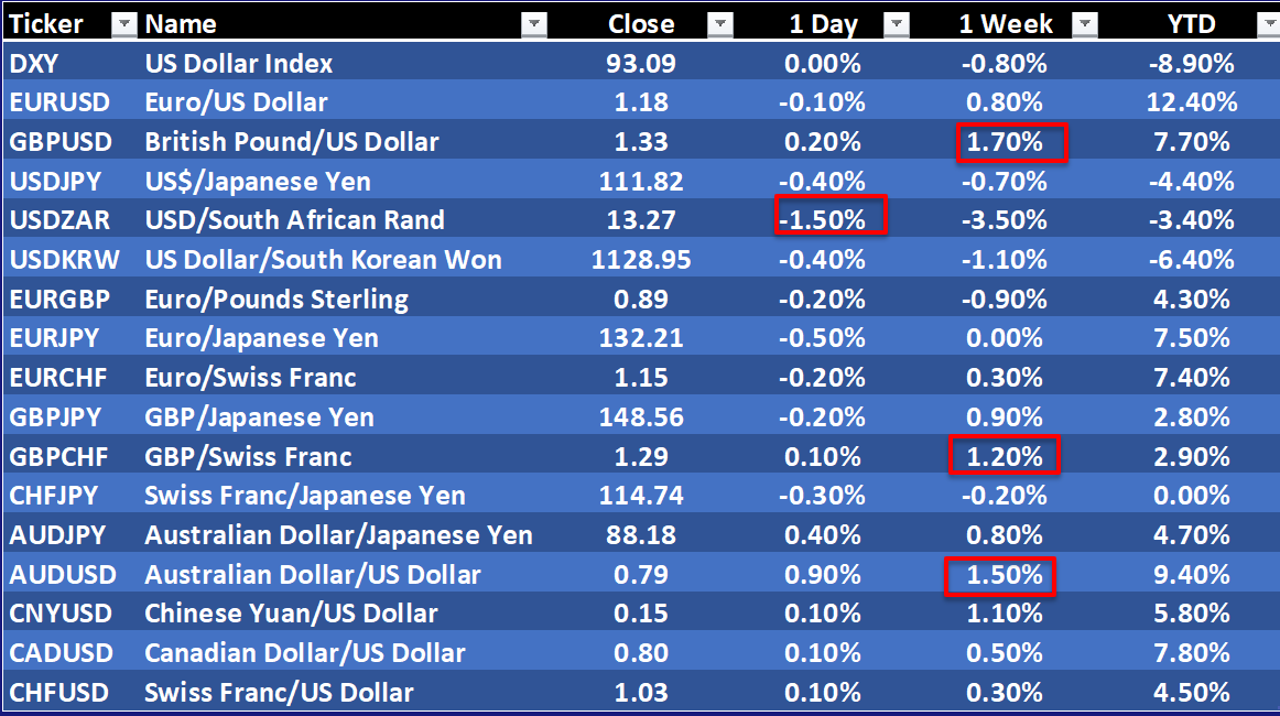 Daily, weekly, monthly or even annual price changes