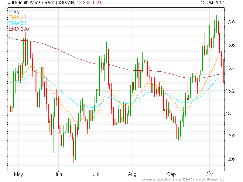 Moves in DXY and EURUSD