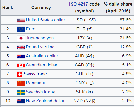 daily percentage market share of the individual major currencies