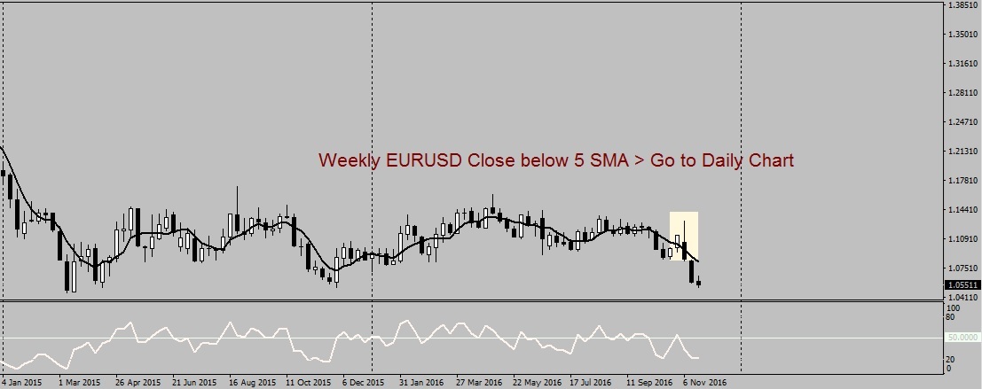 Weekly EURUSD Closing below 5SMA