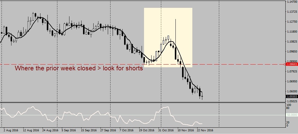 Daily EURUSD