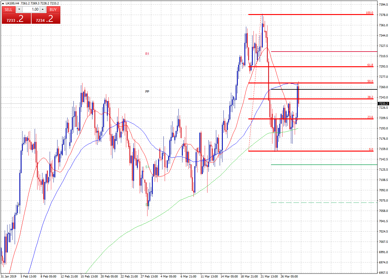 Four hourly chart of UK100 moving in the opposite direction to sterling exchange rates