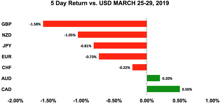 Inverted US yield curve – should FX traders be worried?