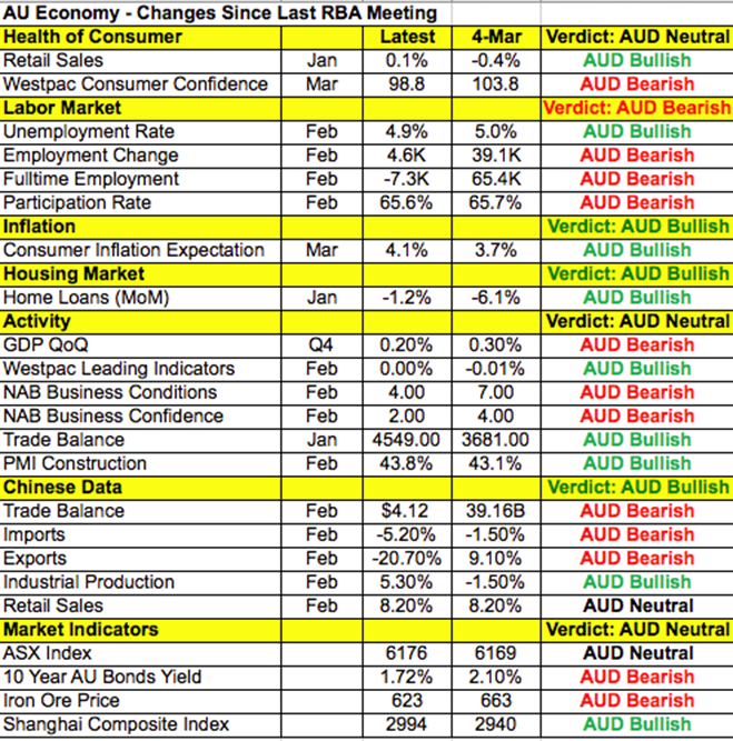 AU economy - changes since last RBA meeting