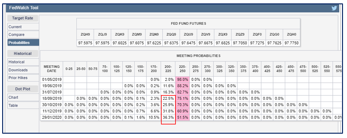 Table showing the probabilities of US interest rate rises