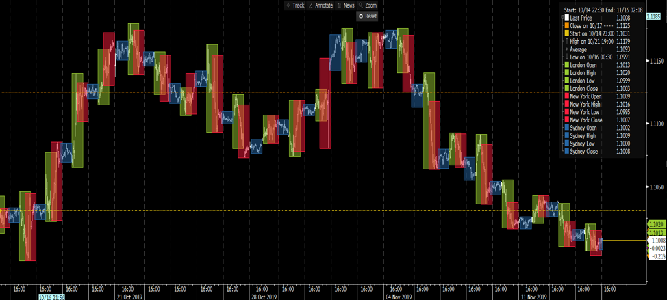 Trading EURUSD