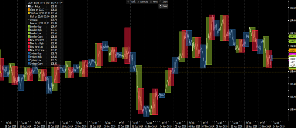 Trading USDJPY