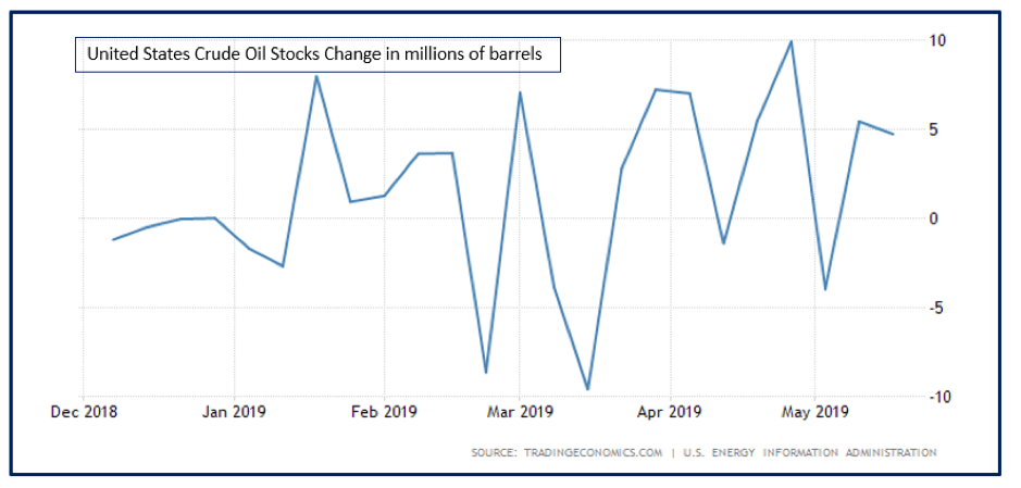 United States crude oil stocks change in millions of barrels, Dec 2018 - May 2019