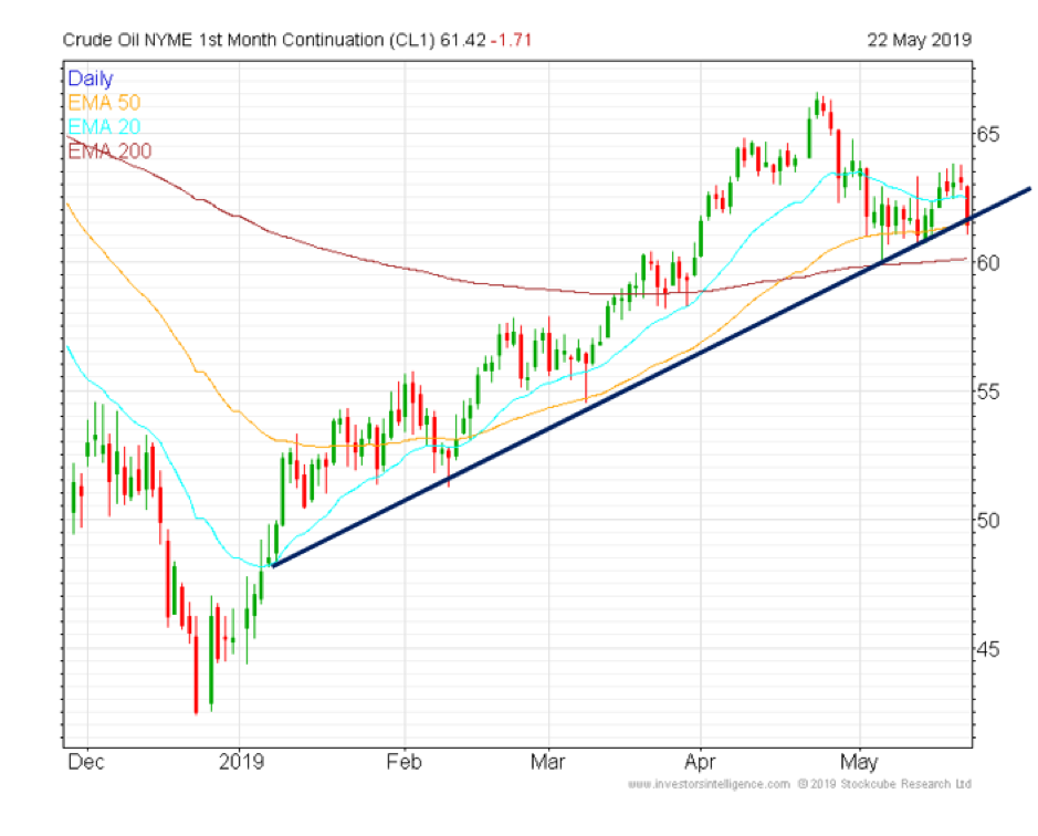 Crude oil NYME 1st month continuation