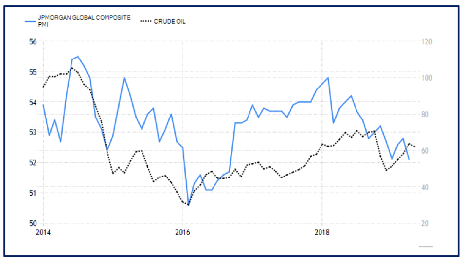 JPM global composite PMI vs WTI crude, 2014-2019