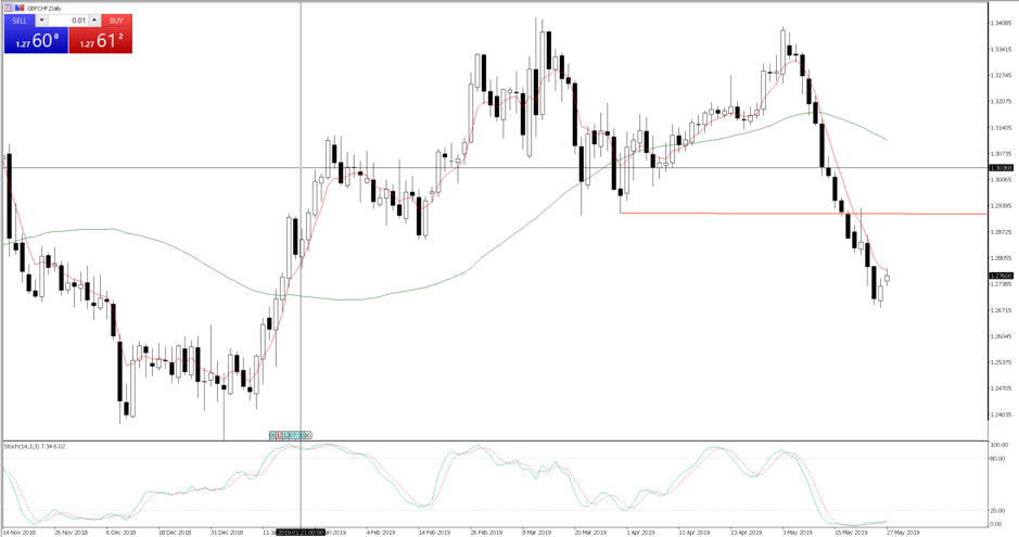 GBPCHF Daily Chart, 14 Nov 2018 - 27 May 2019