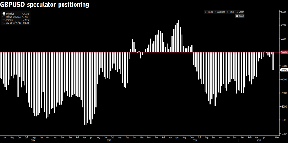 GBPUSD speculator positioning