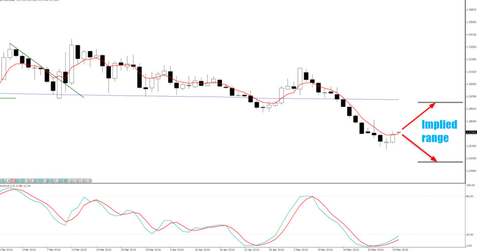 implied range