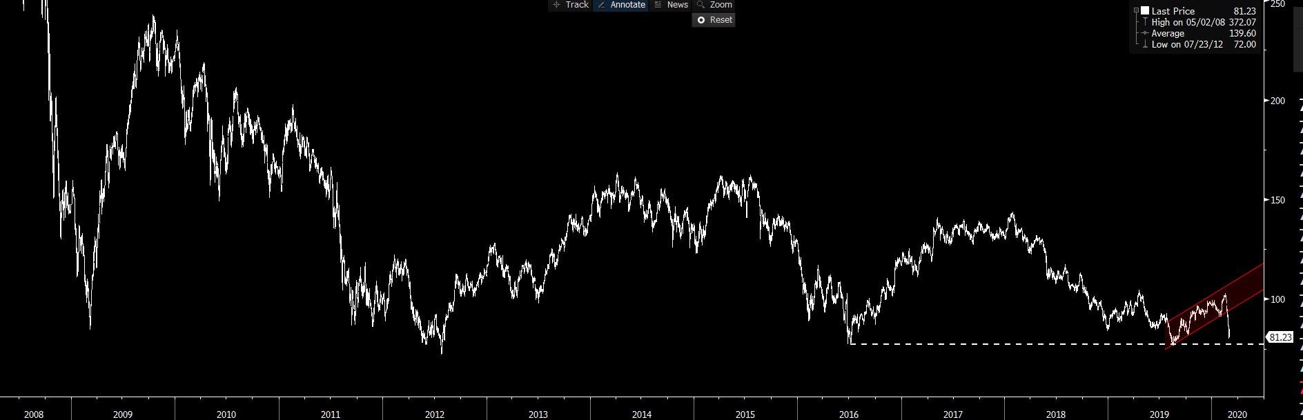 EU STOXX banking index chart