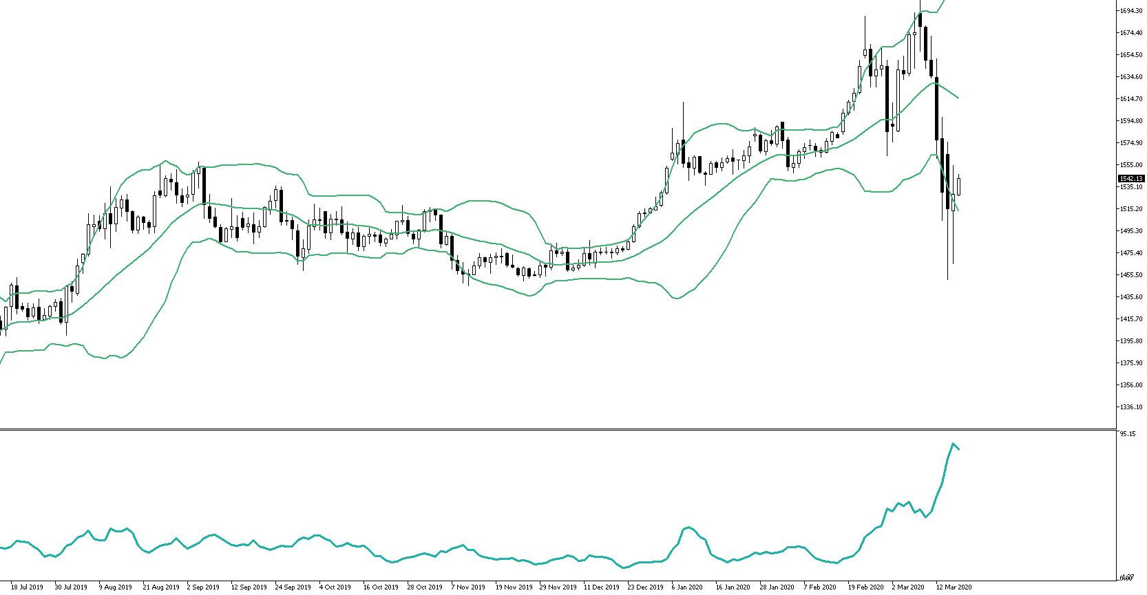 XAUUSD chart