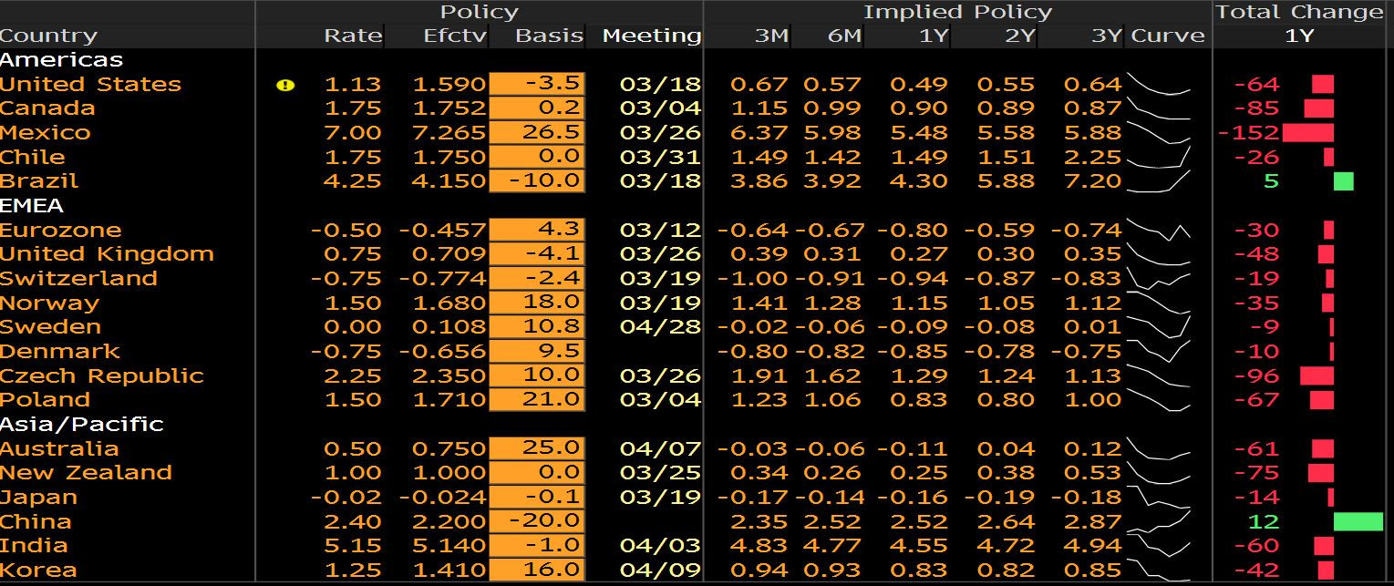 Rates chart