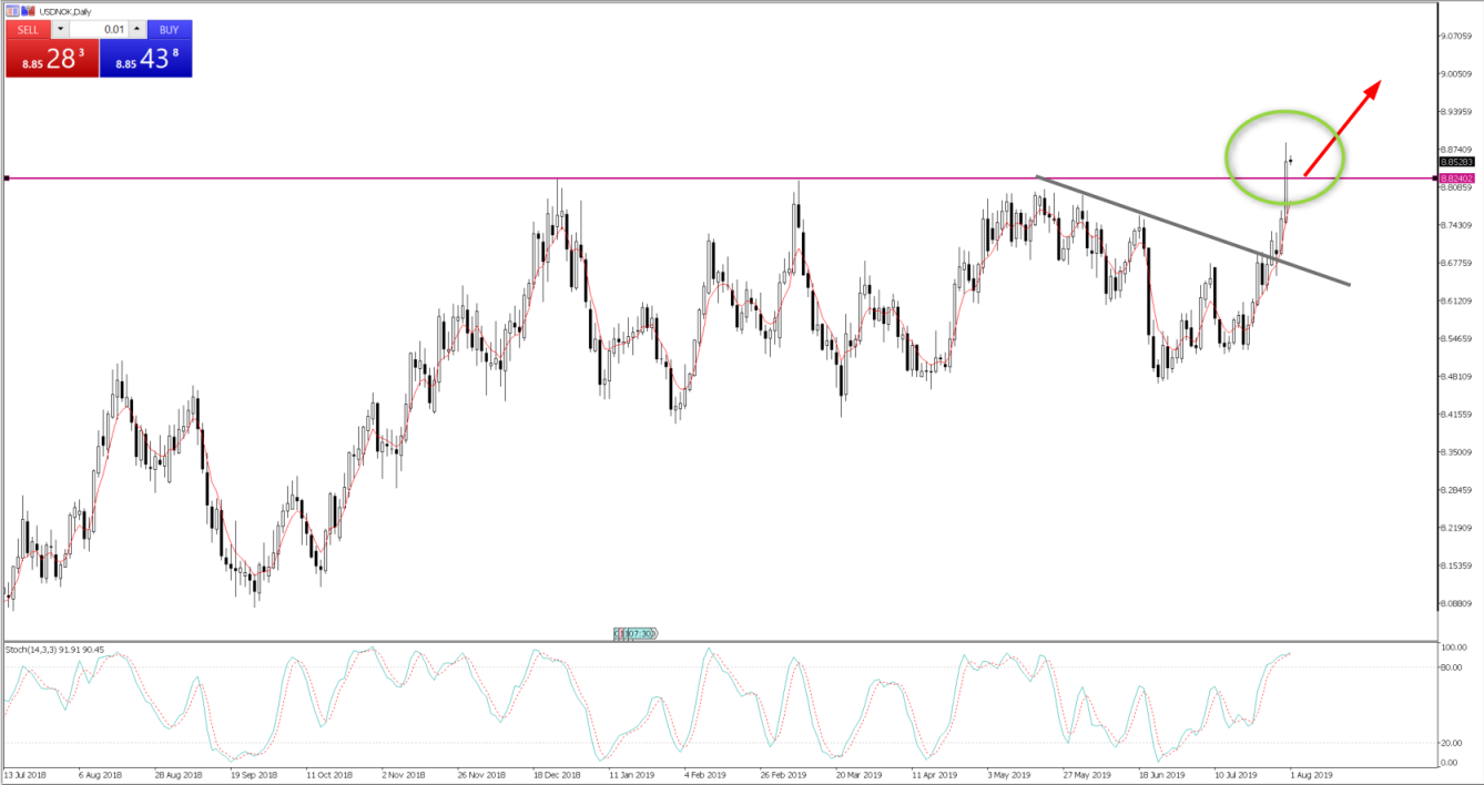 Chart of the Day - Aug 1, 2019 - USDNOK daily