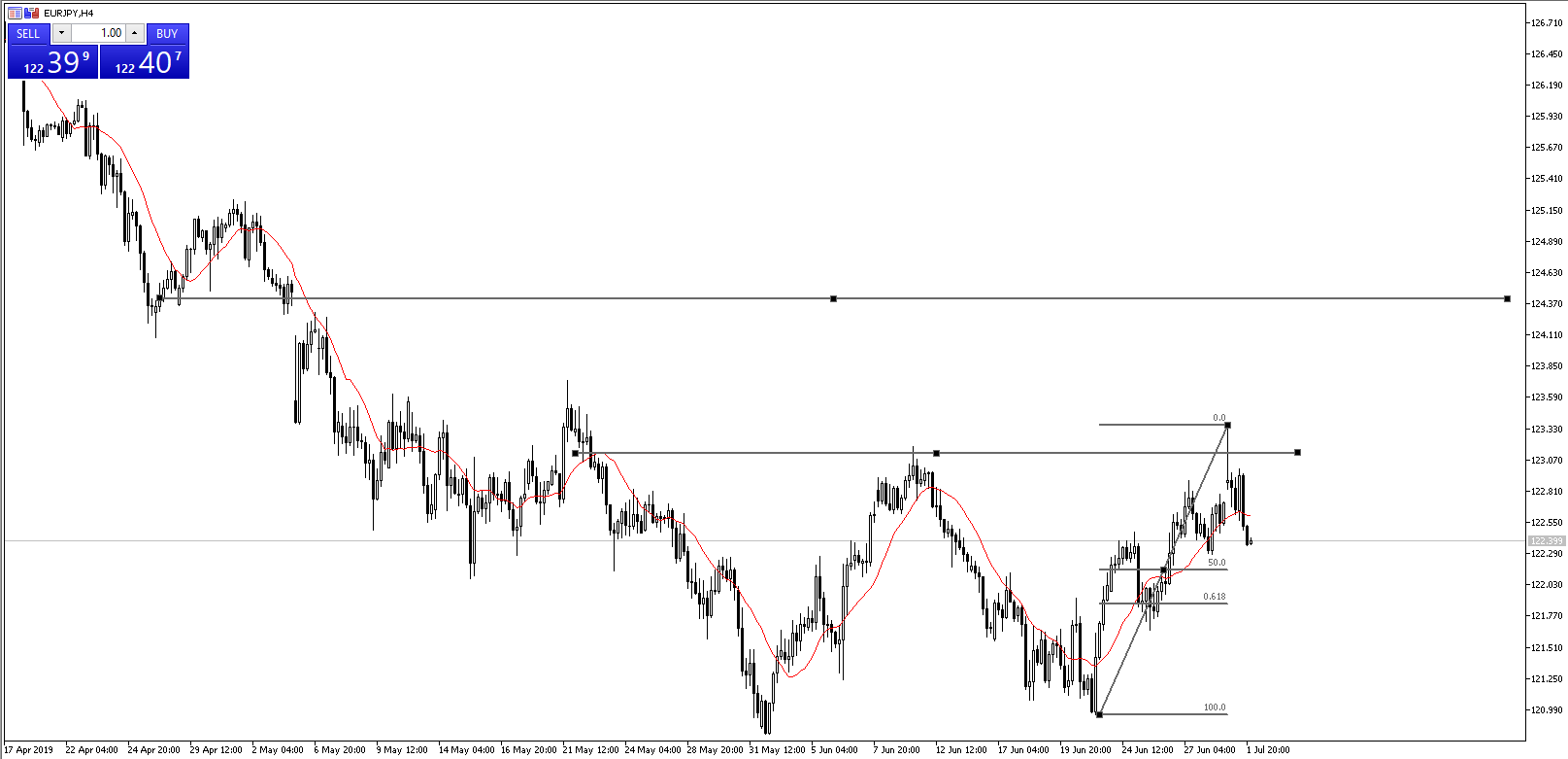 Chart of the Day - EURJPY - July 2, 2019