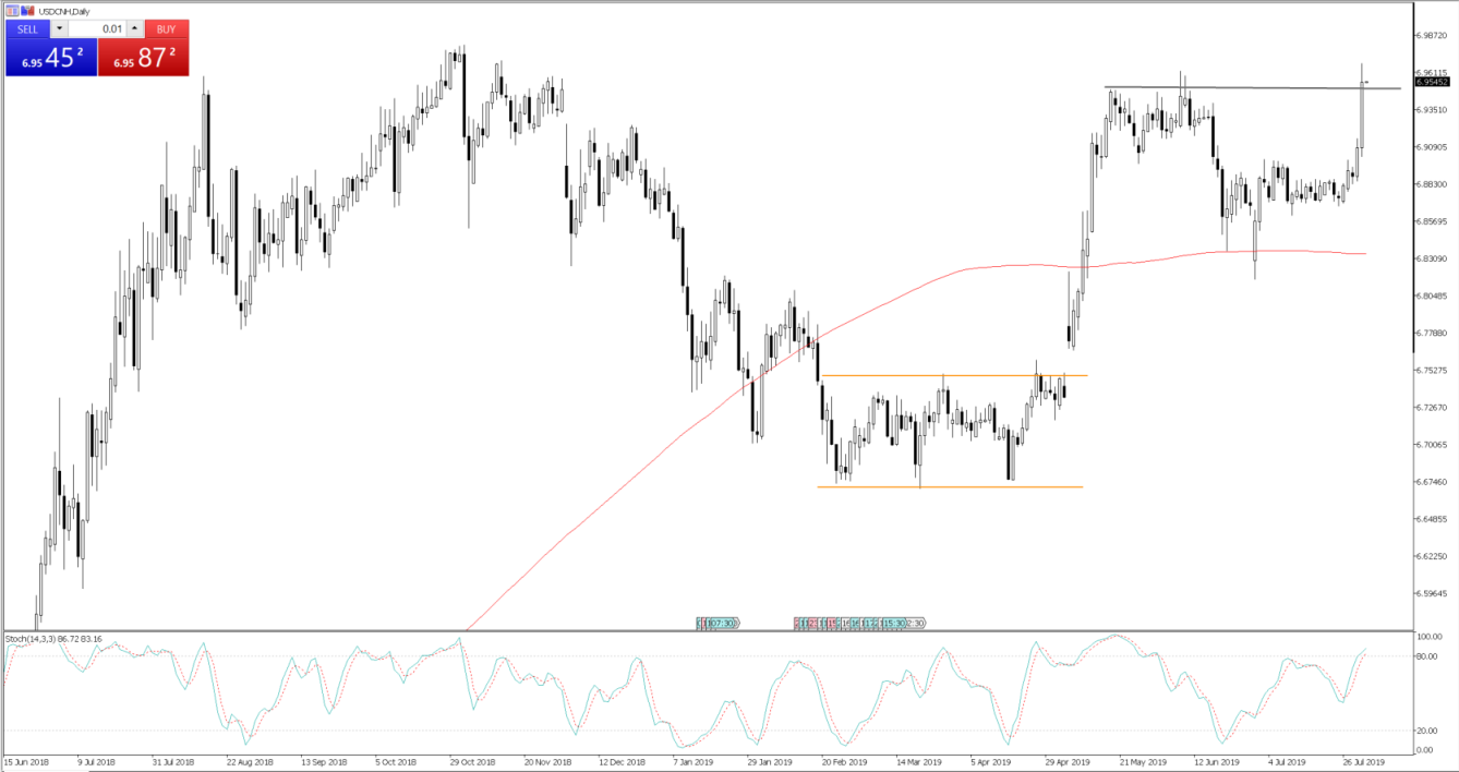 Chart of the Day - Aug 2, 2019 - USDCNH, daily