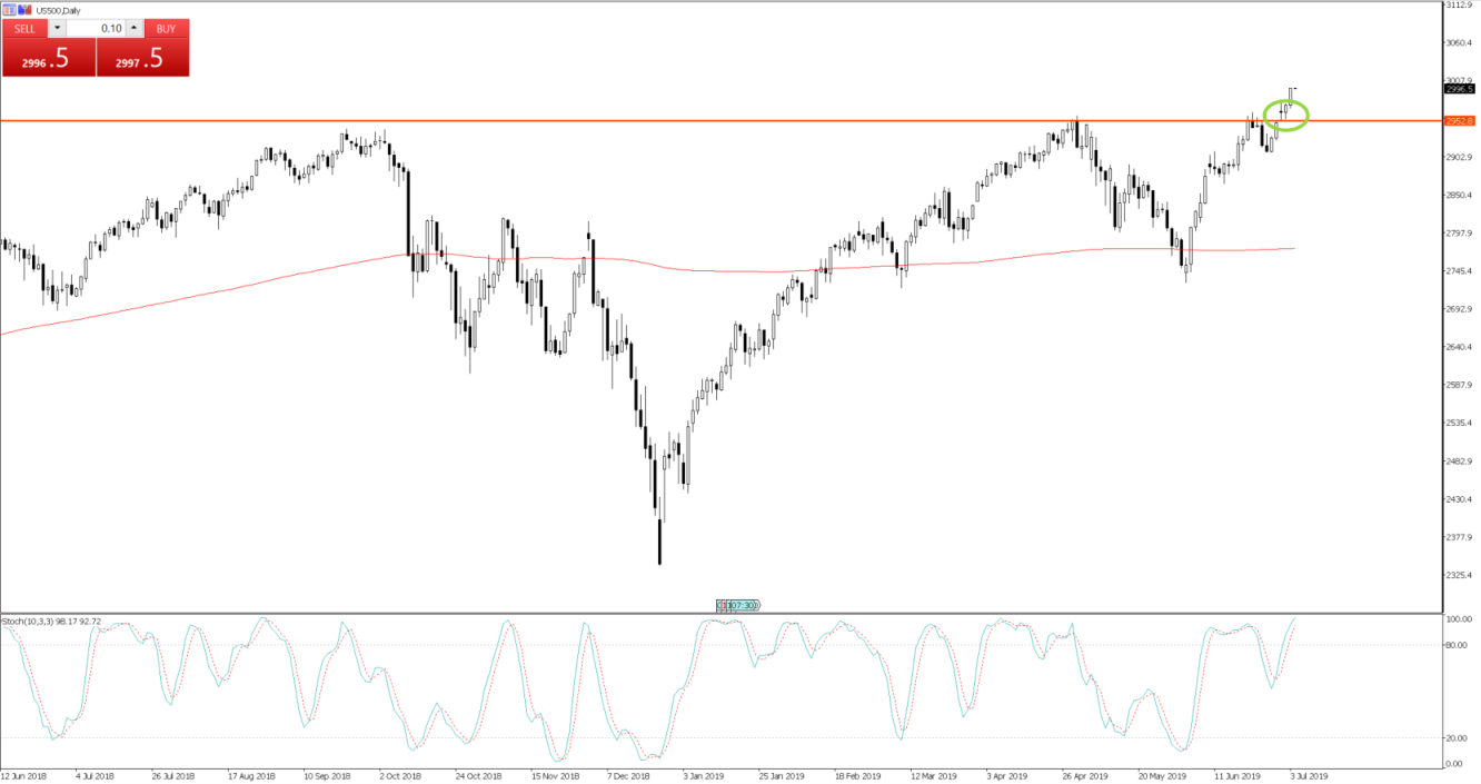 Chart of the Day - July 4, 2019 - US500 daily