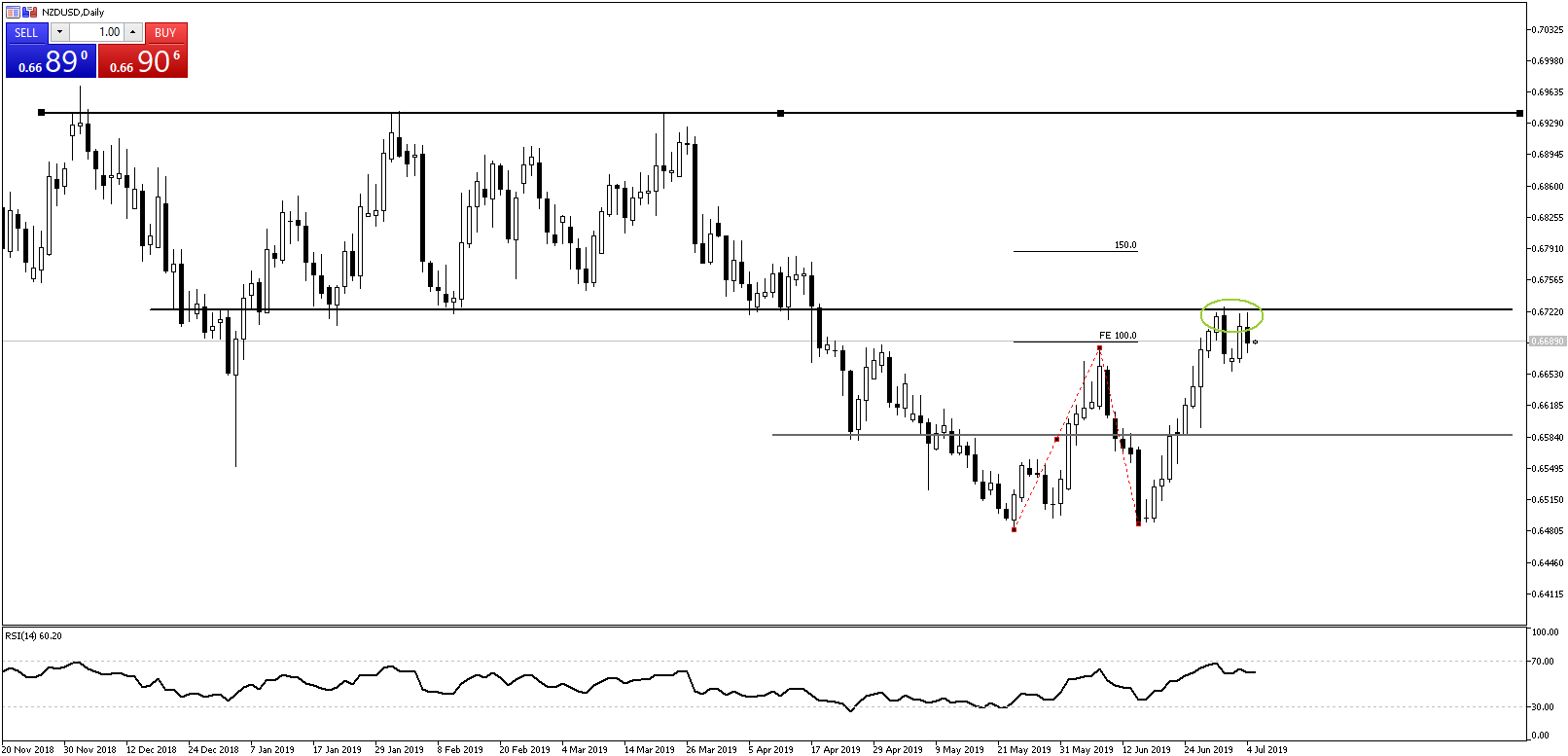 Chart of the Day - July 5, 2019 - NZDUSD daily
