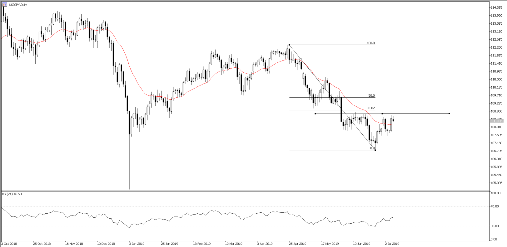 Chart of the Day - July 9, 2019 - USDJPY daily