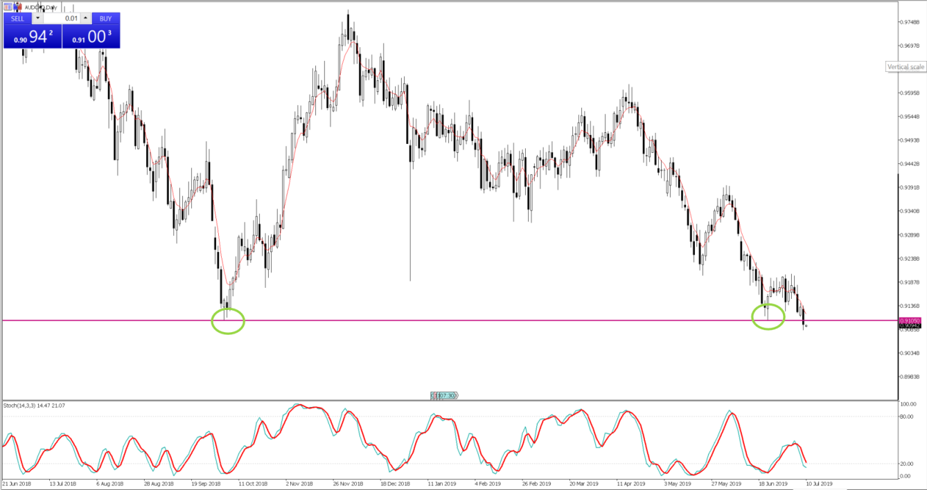 Chart of the Day - July 10, 2019 - AUDCAD daily