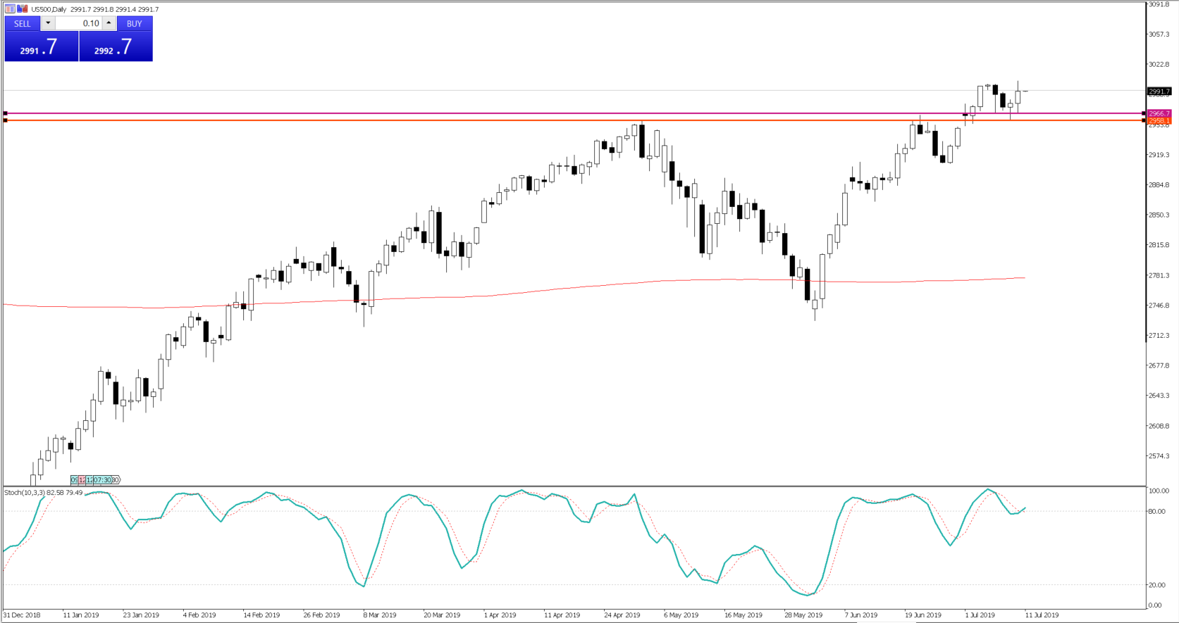 Chart of the Day - July 11, 2019 - US500 daily