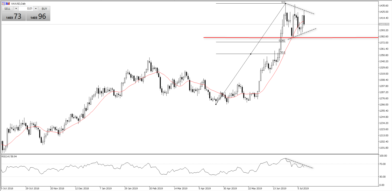 Chart of the Day - July 12, 2019 - XAUUSD daily