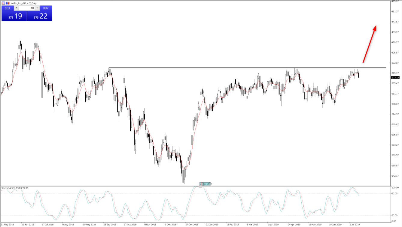 Chart of the Day - July 15, 2019 - Netflix daily chart
