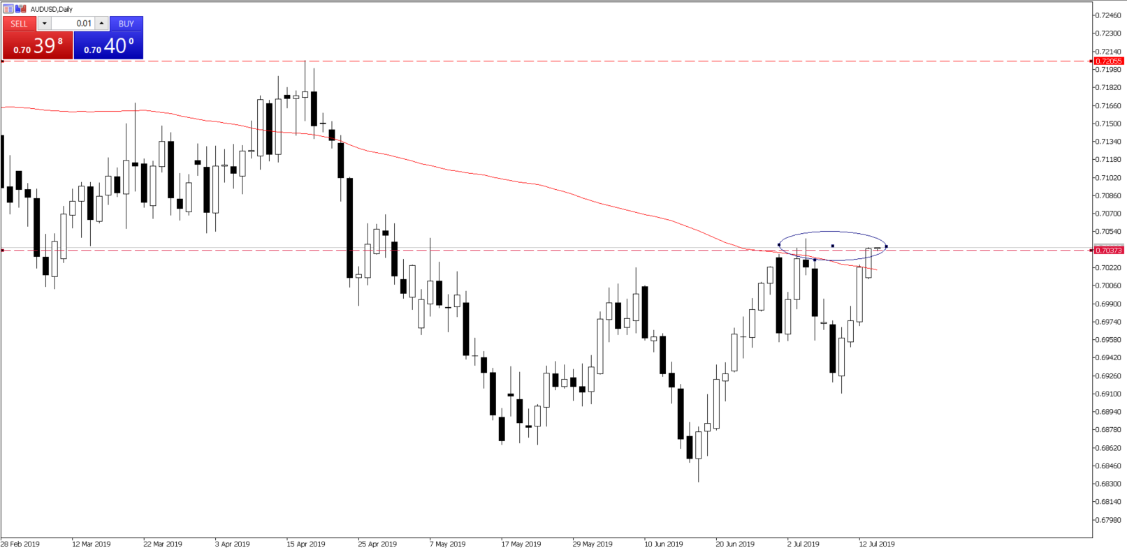 Chart of the Day - July 16, 2019 - AUDUSD daily