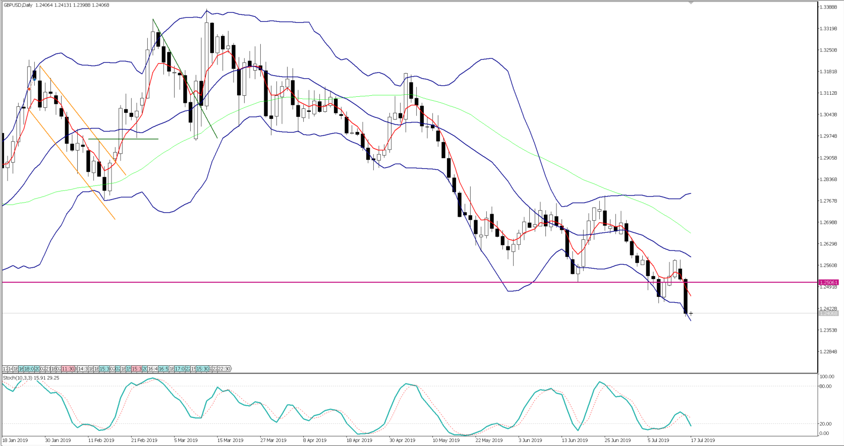 Chart of the Day - July 17, 2019 - GBPUSD daily