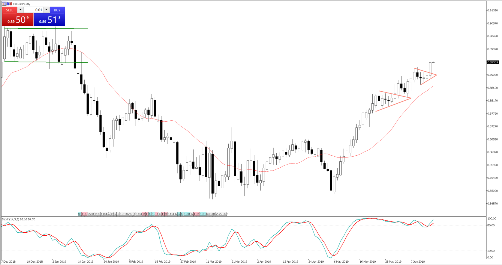Chart of the Day - June 18, 2019 - EURGBP