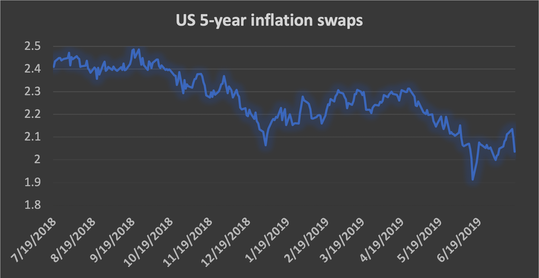 Chart of the Day - July 18, 2019 - US five-year inflation swaps