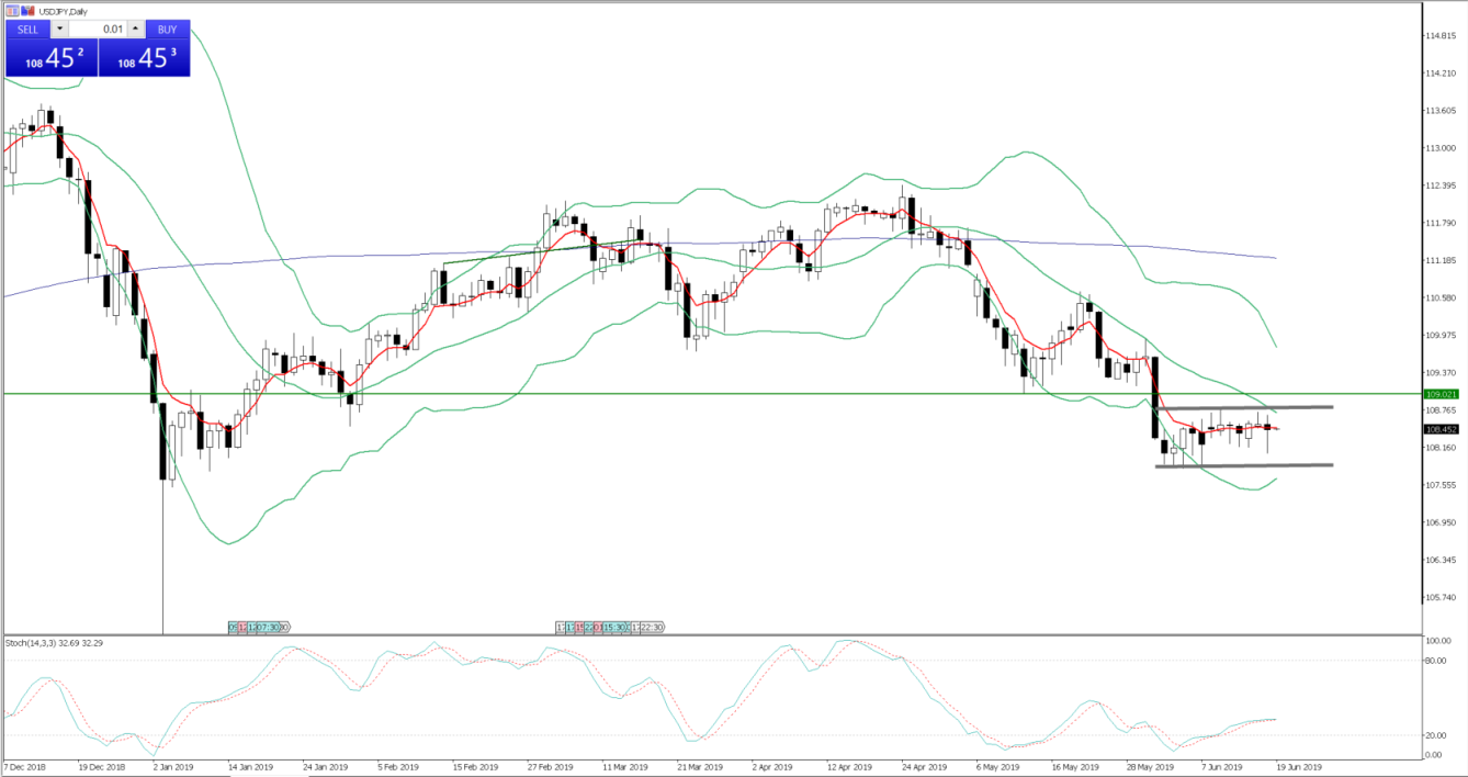 Chart of the Day - June 19, 2019 - USDJPY