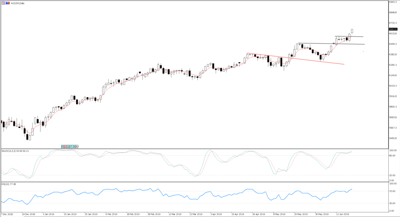 ASX 200 to print a new all-time high?