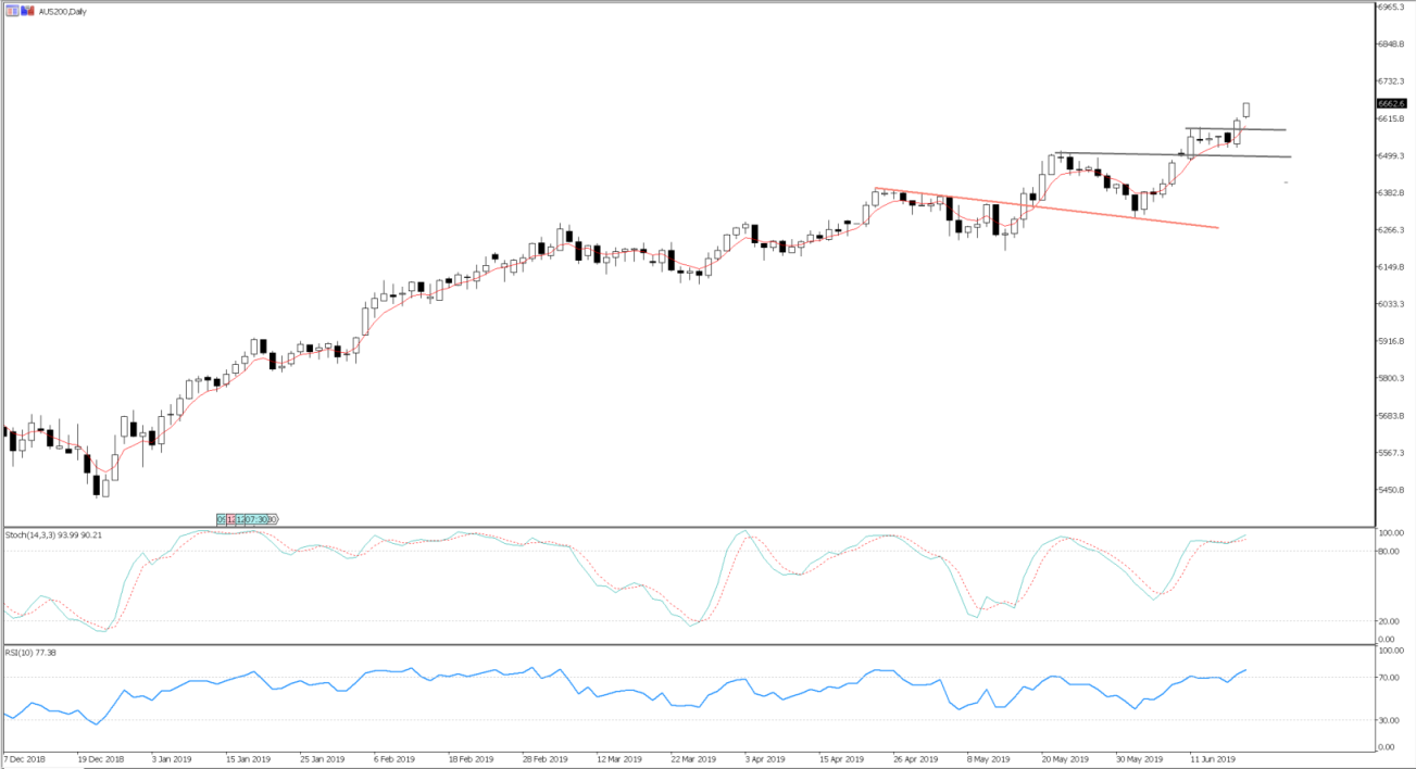 Chart of the Day: ASX 200 to print new all-time high? | Pepperstone