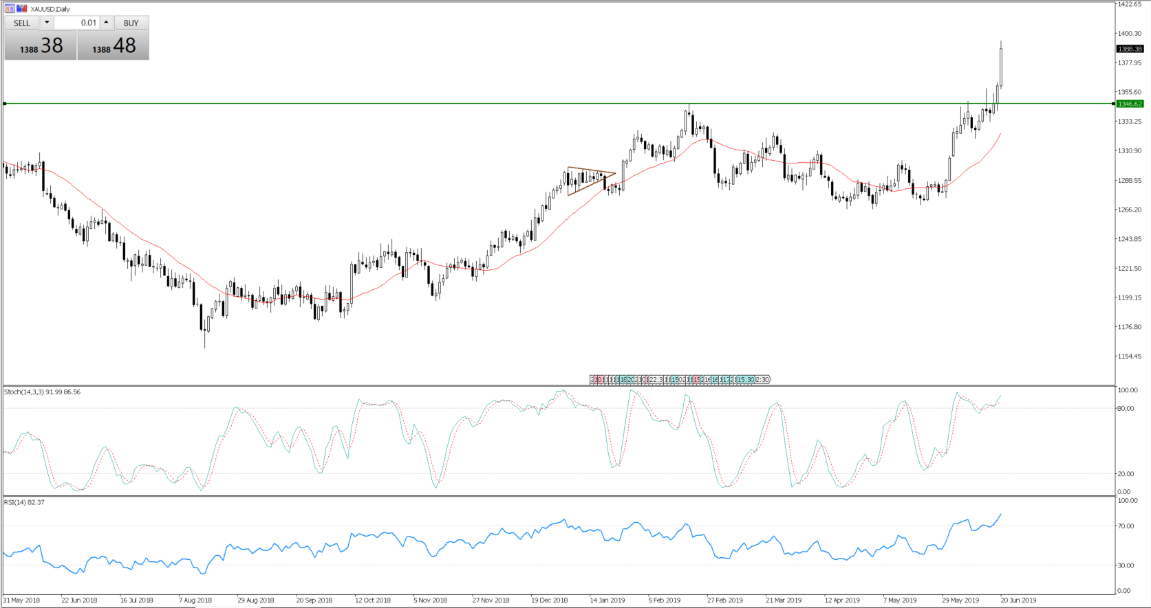 Chart of the Day: All that glitters is gold