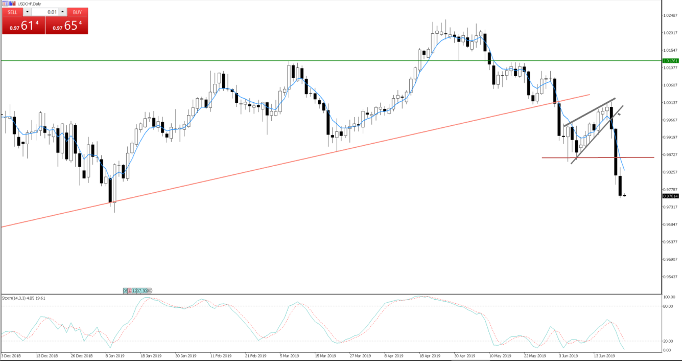 Chart of the Day, June 24, 2019: USDCHF