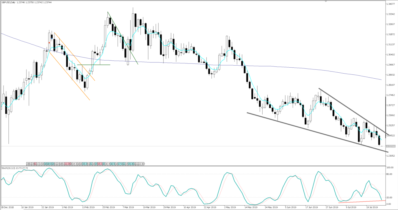 Chart of the Day - July 29, 2019 - GBPUSD daily