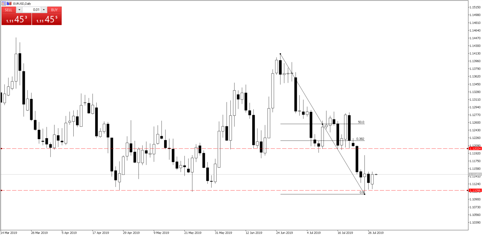 Chart of the Day - July 30, 2019 - EURUSD daily