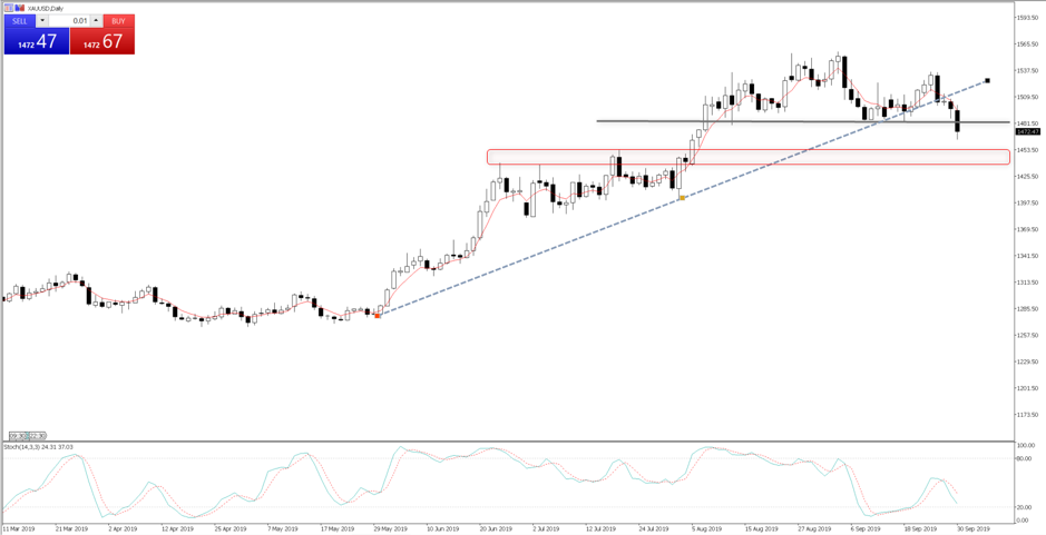 XAUUSD daily